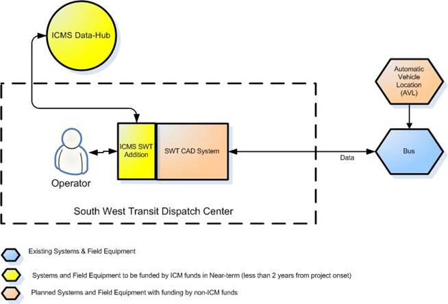 Illustration of Enhancements to the SouthWest Transit Center