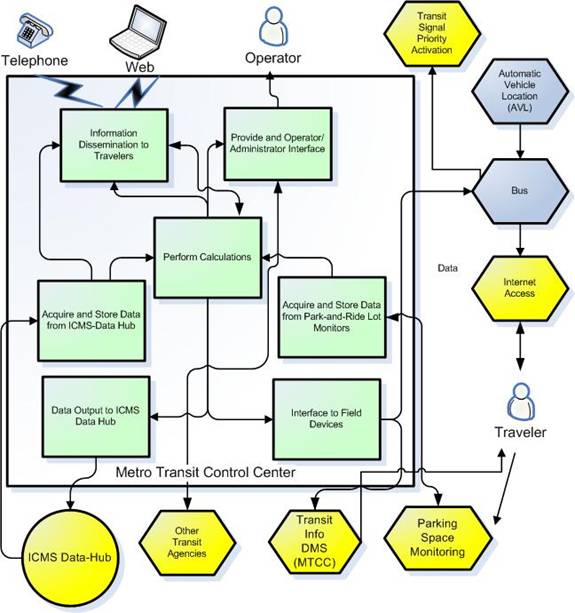 Illustration of the enhancements to the Metro Transit Control Center