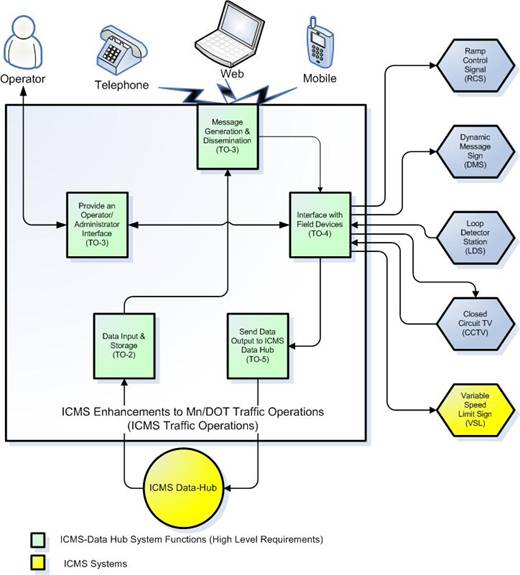 Illustration of the enhancements to Mn/DOT Traffic Operations