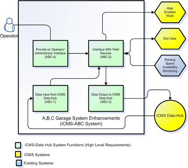 Illustration of the enhancements to the A, B, and C Garage System