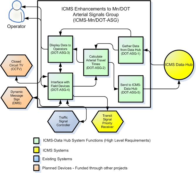 Illustration of the enhancements to the Mn/DOT Arterial Signals Group