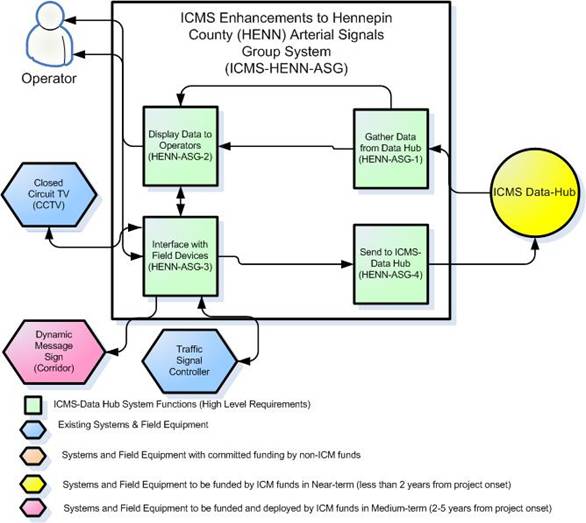 Illustration of the enhancements to Hennepin County Arterial Signals Group