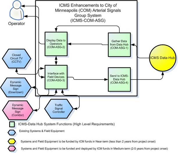Illustration of the enhancements to the City of Minneapolis Arterial Signals Group
