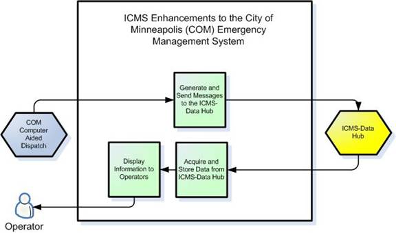 Illustration of the enhancements to the City of Minneapolis Emergency Management System