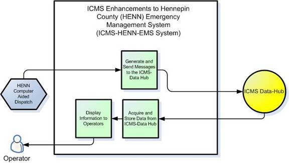 Illustration of the enhancements to the Hennepin County Emergency Management System