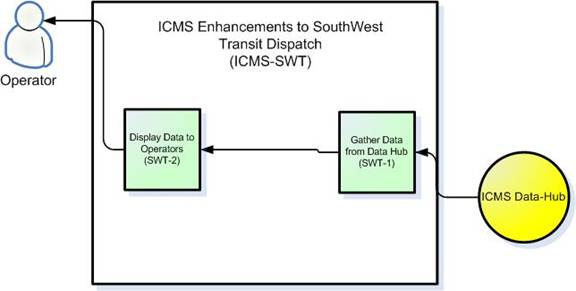 Illustration of the enhancements to the Southwest Transit Dispatch Center