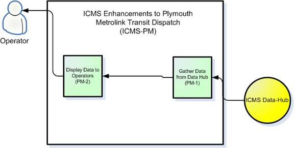 Illustration of the enhancements to the Plymouth Metrolink Transit Dispatch Center
