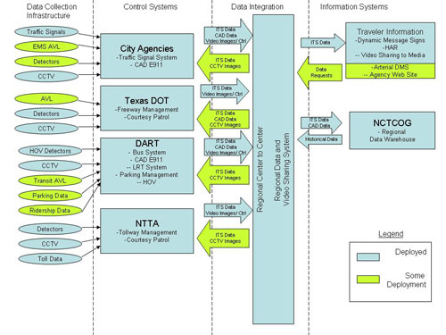 Flowchart. The figure provides an overview of the current systems and level of integration.