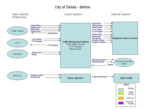 Flowchart. The figure provides an overview of the City of Dallas transportation system before the integrated corridor management (ICM) system is deployed.