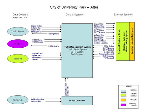 Flowchart. The figure provides an overview of the City of University Park transportation system after the integrated corridor management (ICM) system is deployed.