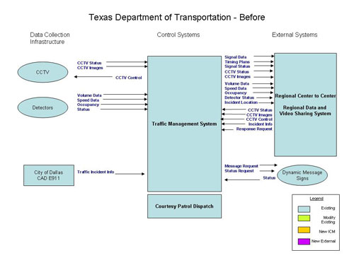 Flowchart. The figure provides an overview of the Texas Department of Transportation system before the integrated corridor management (ICM) system is deployed.