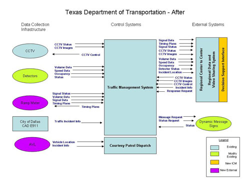 Flowchart. The figure provides an overview of the Texas Department of Transportation system after the integrated corridor management (ICM) system is deployed.