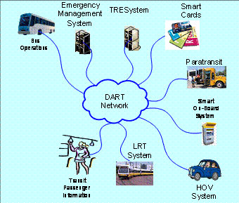 Diagram. The figure shows how the Dallas Area Rapid Transit (DART) network will integrate the systems within DART into a single data exchange and repository system, providing a single interface for the Regional Center to Center network.