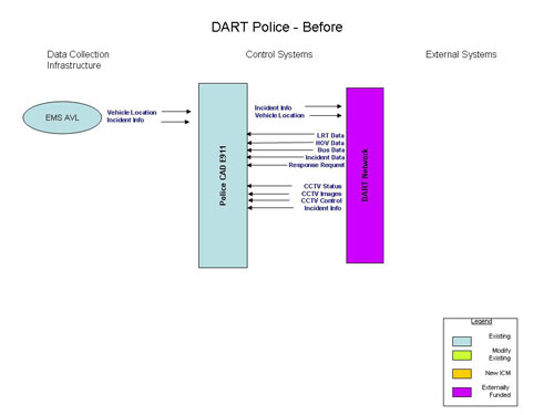 Flowchart. The figure provides an overview of the Dallas Area Rapid Transit (DART) police system before the integrated corridor management (ICM) system is deployed.