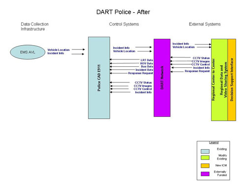 Flowchart. The figure provides an overview of the Dallas Area Rapid Transit (DART) police system after the integrated corridor management (ICM) system is deployed.