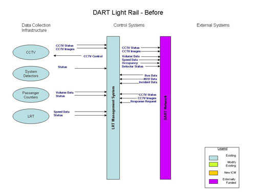 Flowchart. The figure provides an overview of the Dallas Area Rapid Transit (DART) light rail system before the integrated corridor management (ICM) system is deployed.