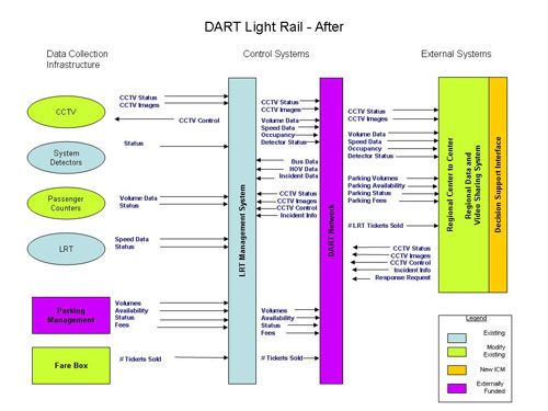 Flowchart. The figure provides an overview of the Dallas Area Rapid Transit (DART) light rail system after the integrated corridor management (ICM) system is deployed.