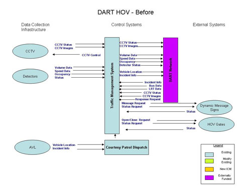 Flowchart. The figure provides an overview of the Dallas Area Rapid Transit (DART) high occupancy vehicle (HOV) system before the integrated corridor management (ICM) system is deployed.