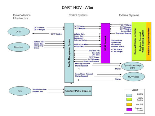 Flowchart. The figure provides an overview of the Dallas Area Rapid Transit (DART) high occupancy vehicle (HOV) system after the integrated corridor management (ICM) system is deployed.