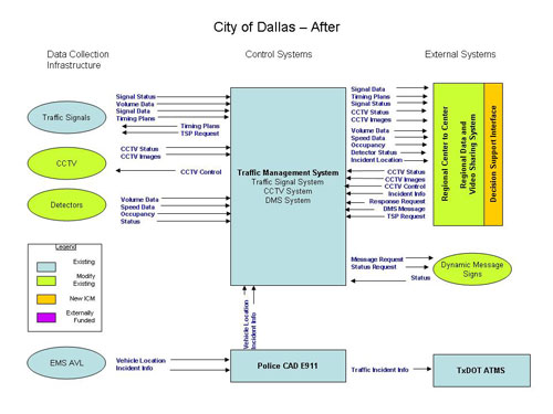 Flowchart. The figure provides an overview of the City of Dallas transportation system after the integrated corridor management (ICM) system is deployed.