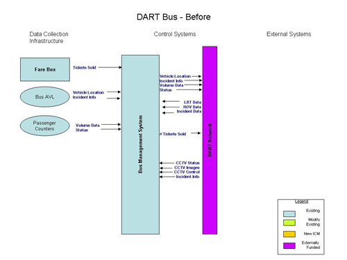 Flowchart. The figure provides an overview of the Dallas Area Rapid Transit (DART) bus system before the integrated corridor management (ICM) system is deployed.