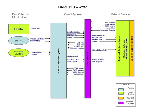Flowchart. The figure provides an overview of the Dallas Area Rapid Transit (DART) bus system after the integrated corridor management (ICM) system is deployed.