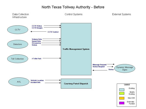 Flowchart. The figure provides an overview of the North Texas Tollway Authority (NTTA) system before the integrated corridor management (ICM) system is deployed.