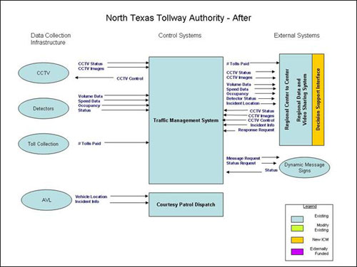 Flowchart. The figure provides an overview of the North Texas Tollway Authority (NTTA) system after the integrated corridor management (ICM) system is deployed.