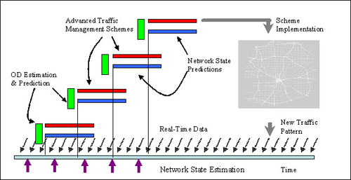 Timeline. The figure shows on the left portion of the timeline the real-time conditions being reported to the Decision Support Subsystem (DSS). To the right of the timeline the DSS uses the real-time conditions to predict the future traffic patterns.