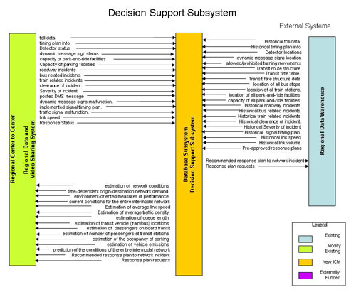 Flowchart. The figure shows the data exchange between the Decision Support Subsystem (DSS) and the Regional Center to Center (C2C) and Regional Data Warehouse.