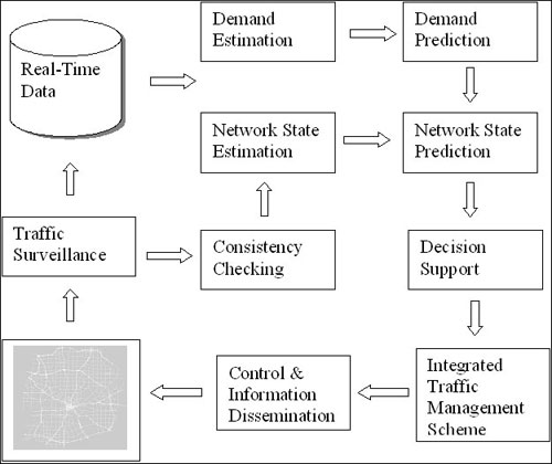 Flowchart. The figure shows the data flows into and out of the Decision Support Subsystem to create a real-time system that will provide response plan requests, monitor current network conditions, and provide some prediction of future conditions.