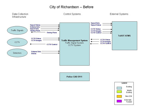 Flowchart. The figure provides an overview of the City of Richardson transportation system before the integrated corridor management (ICM) system is deployed.