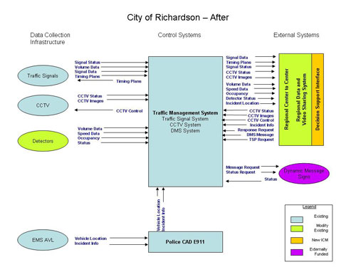 Flowchart. The figure provides an overview of the City of Richardson transportation system after the integrated corridor management (ICM) system is deployed.