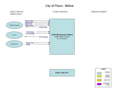 Flowchart. The figure provides an overview of the City of Plano transportation system before the integrated corridor management (ICM) system is deployed.