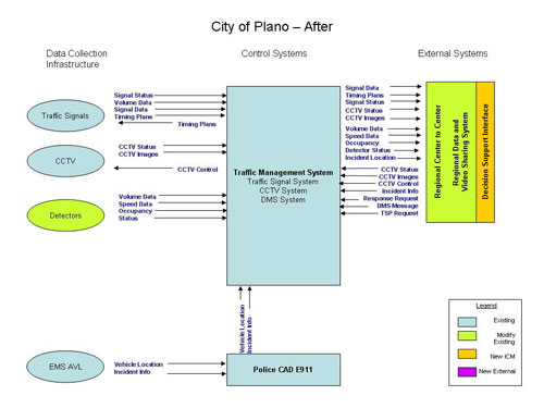 Flowchart. The figure provides an overview of the City of Plano transportation system after the integrated corridor management (ICM) system is deployed.