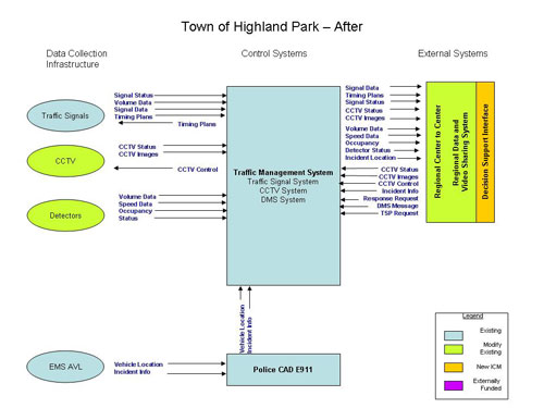 Flowchart. The figure provides an overview of the Town of Highland Park transportation system after the integrated corridor management (ICM) system is deployed.