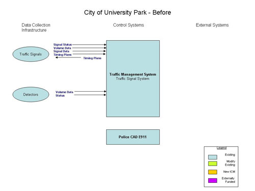 Flowchart. The figure provides an overview of the City of University Park transportation system before the integrated corridor management (ICM) system is deployed.