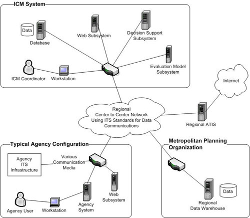 Diagram. The figure shows a high-level concept of the physical architecture of the integrated corridor management (ICM) system.