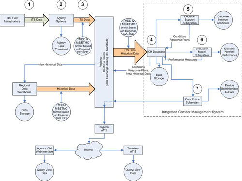 Flowchart. The figure shows the process flow and data formats of the US-75 integrated corridor management (ICM) system.