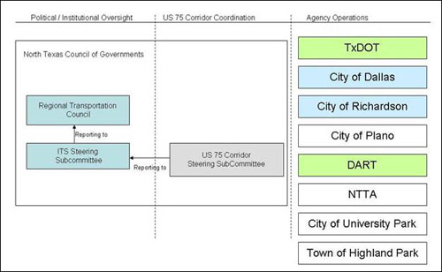 This figure shows the proposed institutional framework for the US-75 Corridor.