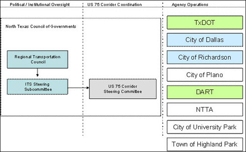 The figure shows the proposed institutional framework for the US-75 Corridor.