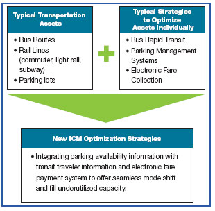 Transportation Asset Strategies
