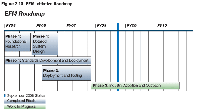 Figure 3.10: EFM Initiative Roadmap