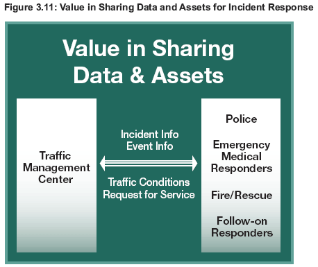 Figure 3.11: Value in Sharing Data and Assets for Incident Response