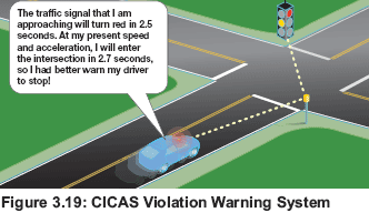 Figure 3.19: CICAS Violation Warning System