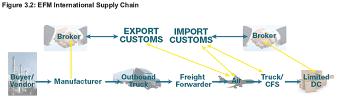 Figure 3.2: Illustration of the EFM International Supply Chain