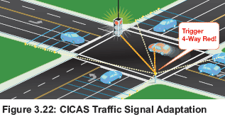 Figure 3.22: CICAS Traffic Signal Adaptation