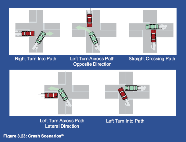 Figure 3.23: Crash Scenarios