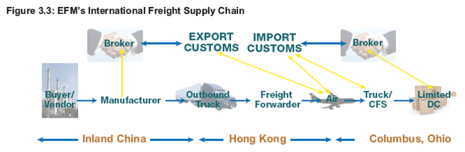 Figure 3.3: Illustration of EFM's International Freight Supply Chain