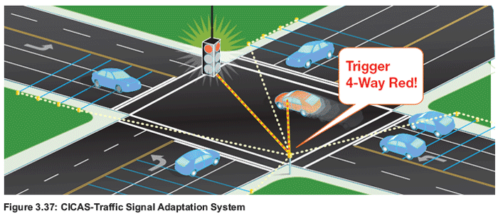 Figure 3.37: CICAS-Traffic Signal Adaptation System